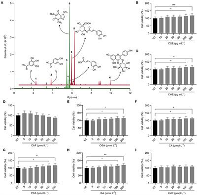 Activating Effects of the Bioactive Compounds From Coffee By-Products on FGF21 Signaling Modulate Hepatic Mitochondrial Bioenergetics and Energy Metabolism in vitro